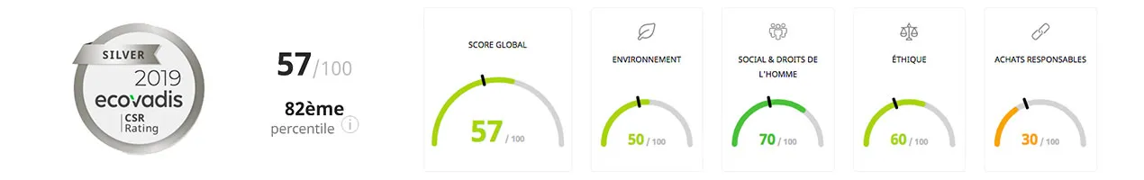 Ecovadis évaluation Adesa RSE
